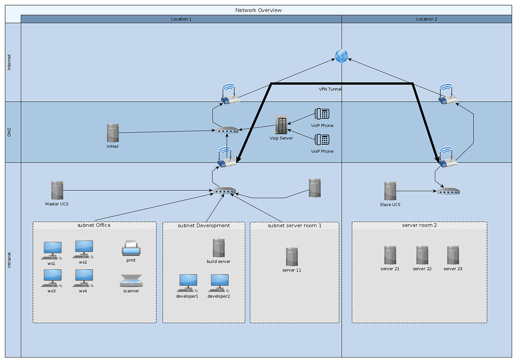 DNS and mail setup for multiple network zones UCS Univention