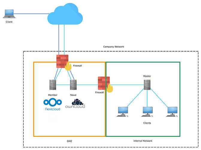 Ucs-in-the-dmz-topology-new