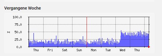 CPU-Usage